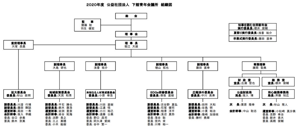 組織図